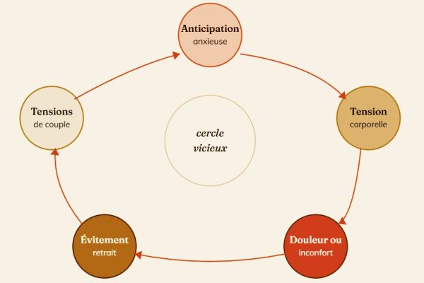 manque de désir chez la femme sophrologie hypnose paris 15